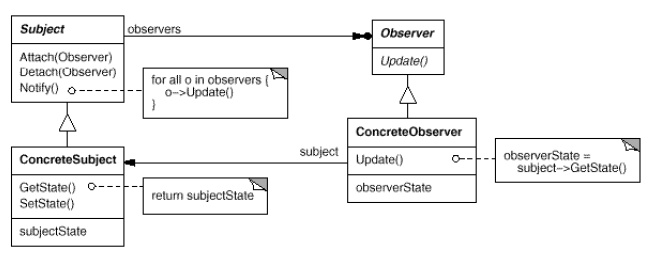 Observer Structure